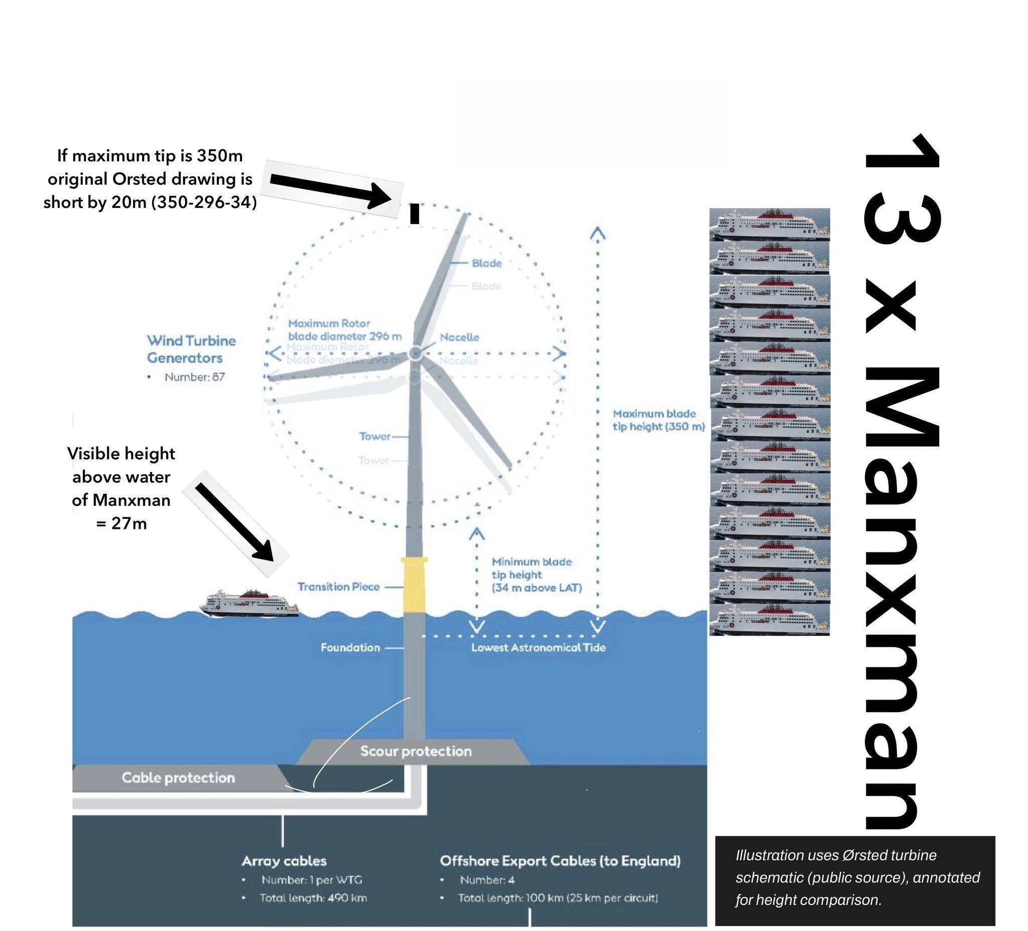 Technical schematic of a 350m turbine annotated with the Manxman ferry for scale, showing the turbine is as tall as 13 Manxman vessels stacked
